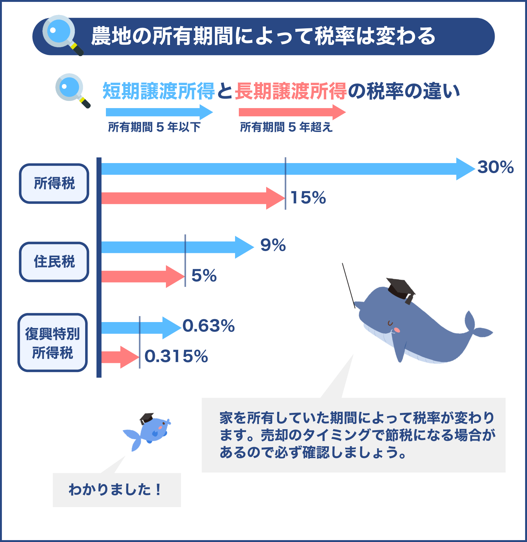 農地の所有期間によって税率は変わる