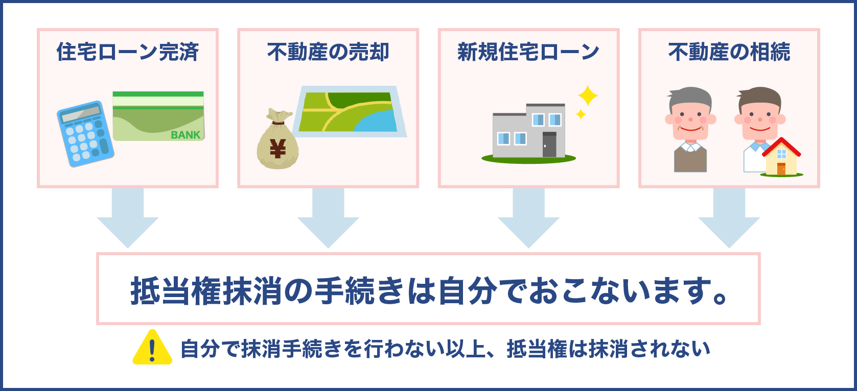 抵当権抹消手続きが必要になるケース