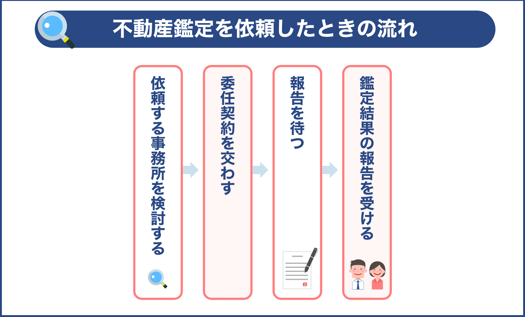 不動産鑑定を依頼したときの流れ