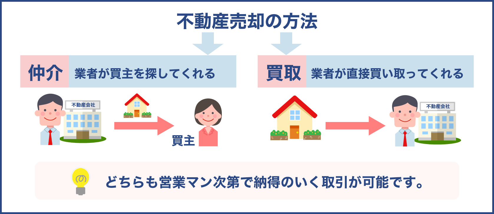 不動産の売却方法