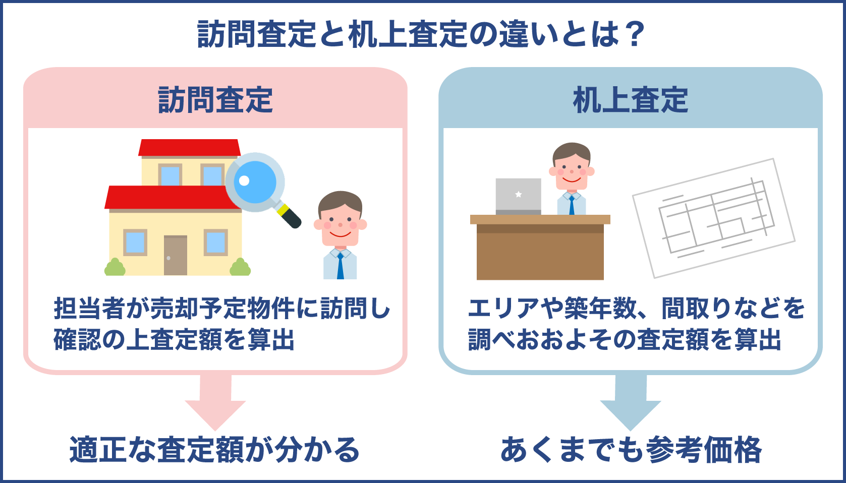 訪問査定と机上査定の違い