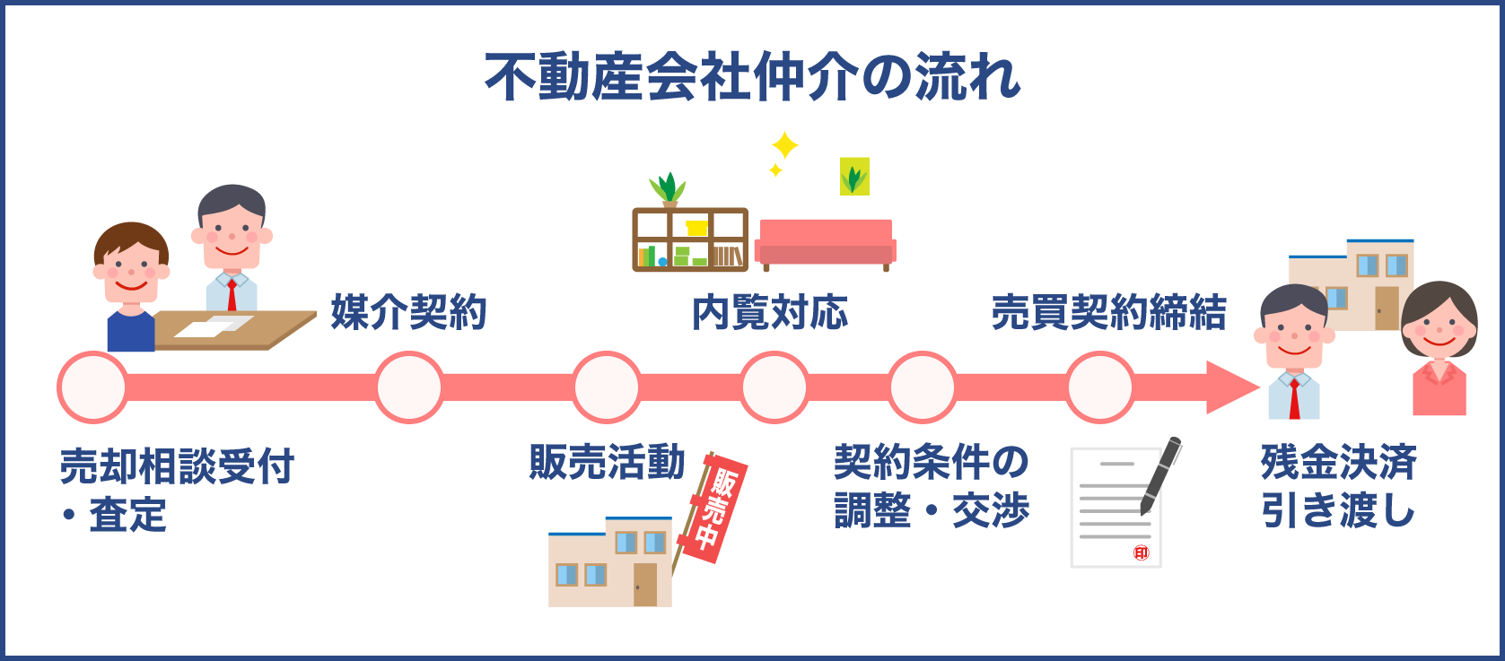 不動産売却を行う際の不動産会社の流れ