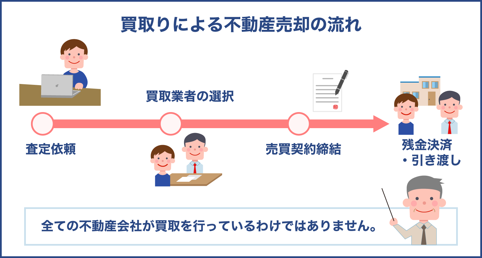 不動産売却を買取りにした場合の流れ