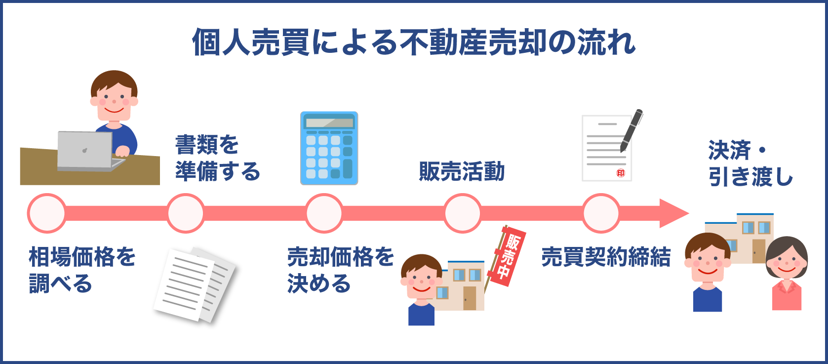 不動産売却を個人売買で行う際の流れ