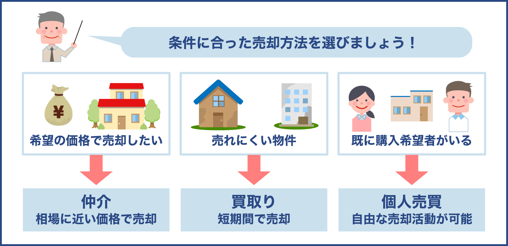 不動産売却は自分の条件に合った方法で選ぶ