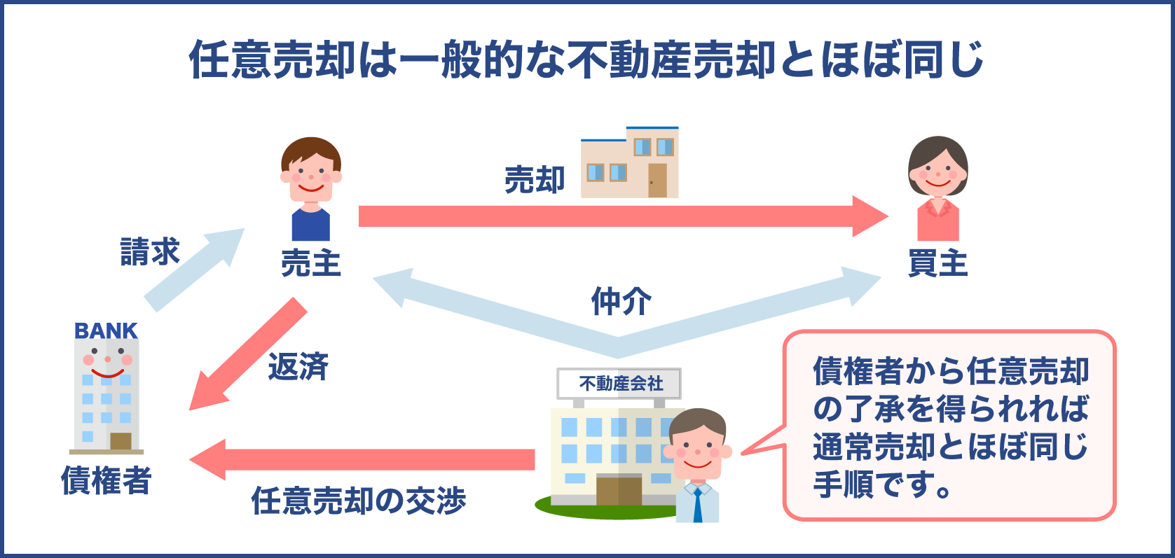 不動産の任意売却は不動産業者に任せる