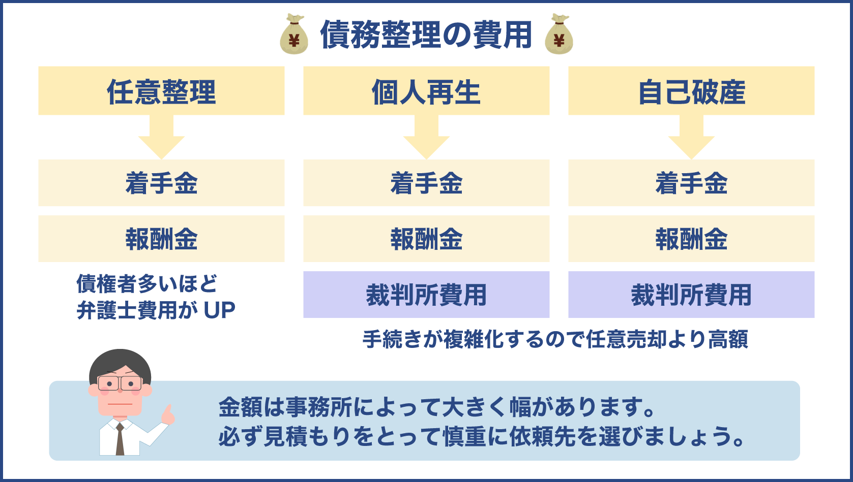 任意整理や個人再生、自己破産などの債務整理に掛かる費用