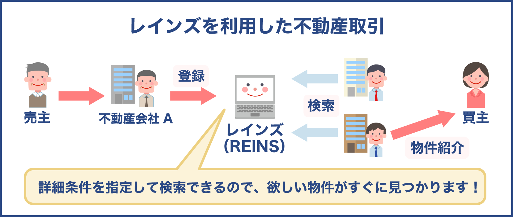 レインズを利用した不動産取引