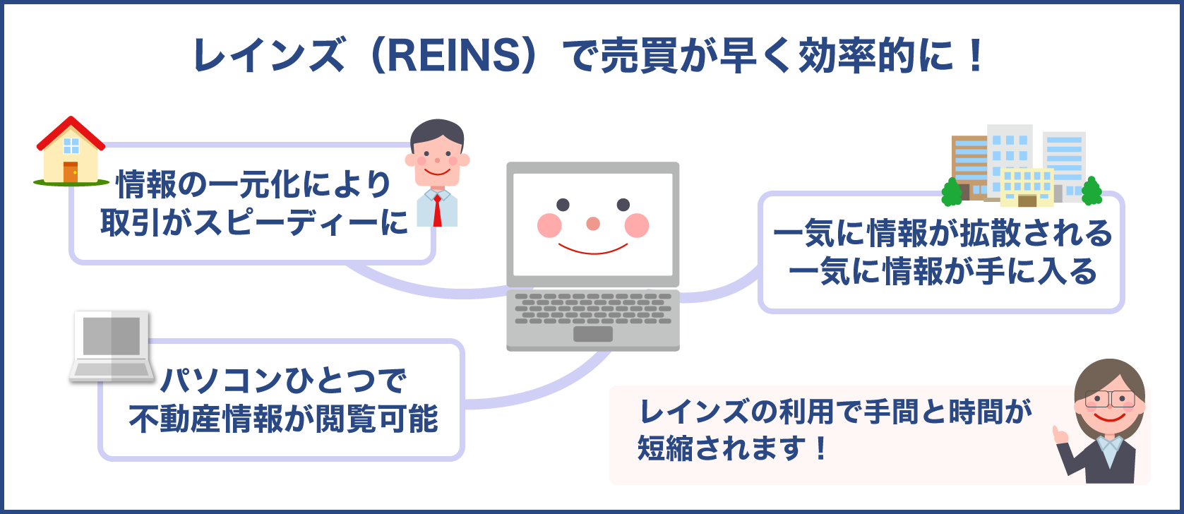 レインズで売買が早く効率的になる