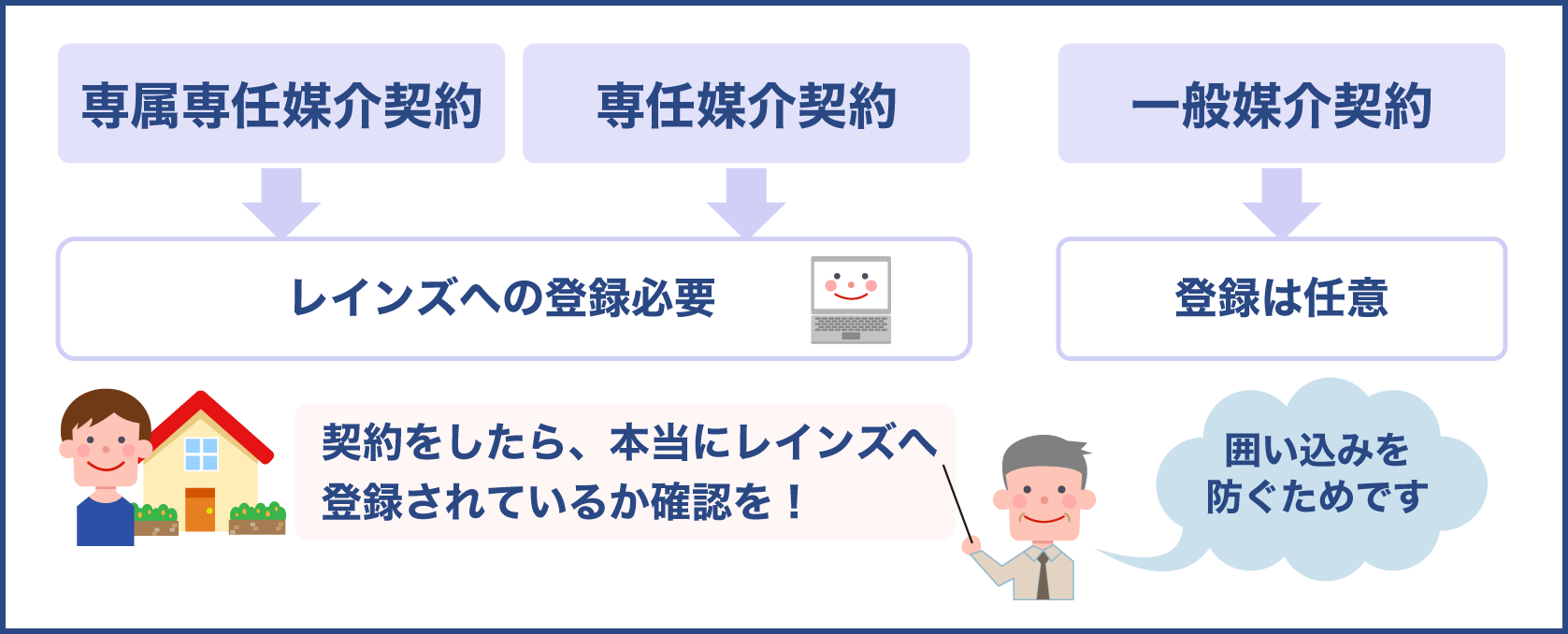 媒介契約の種類とレインズへの登録義務