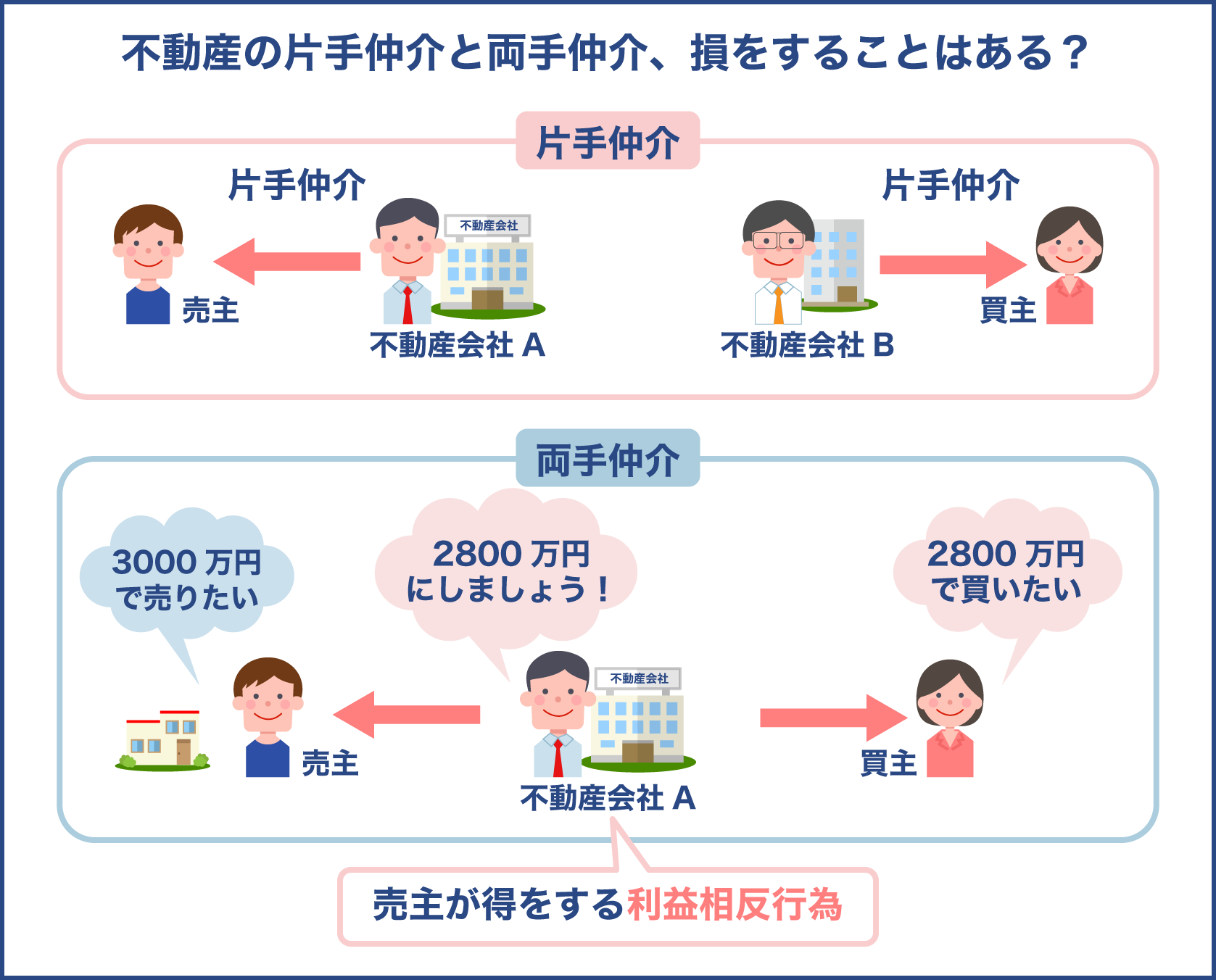 両手仲介だと売主が主に損を可能性がある
