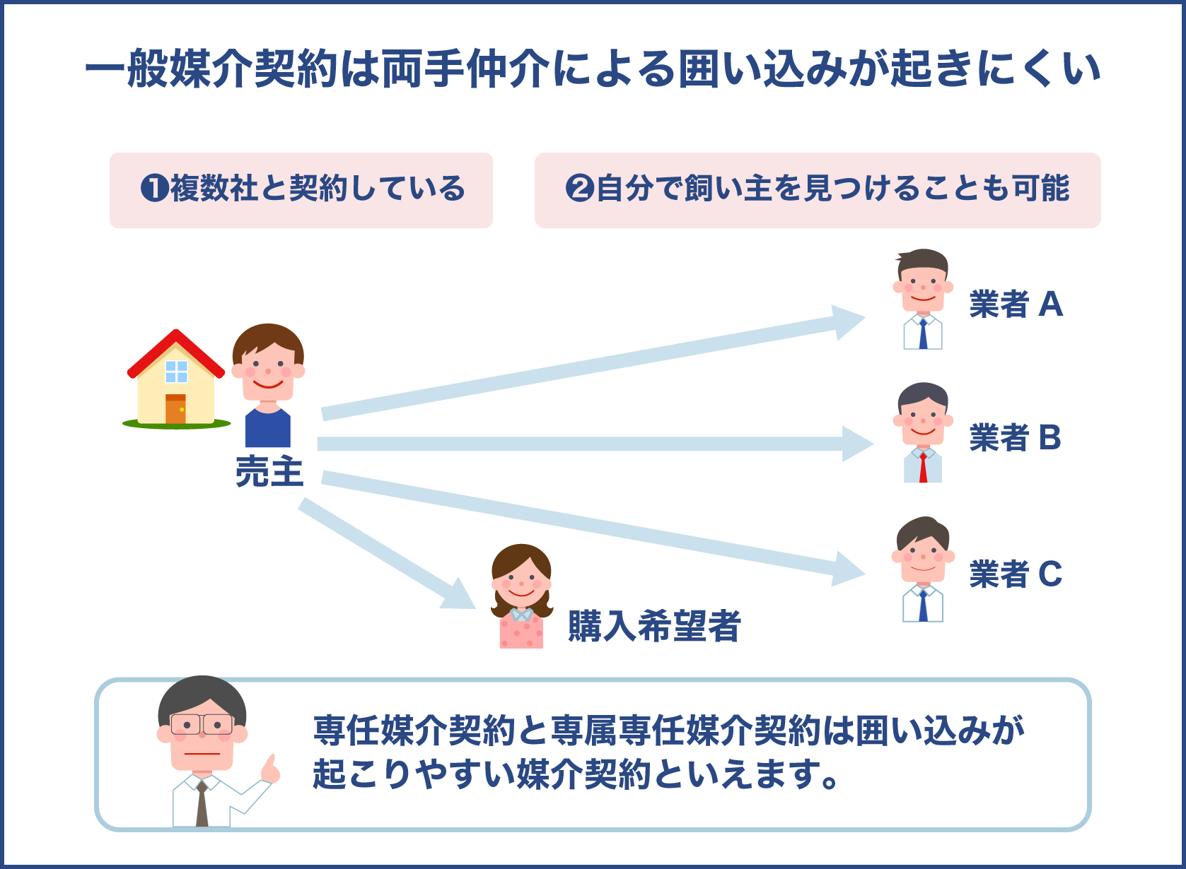 一般媒介契約は囲い込みが起きにくい