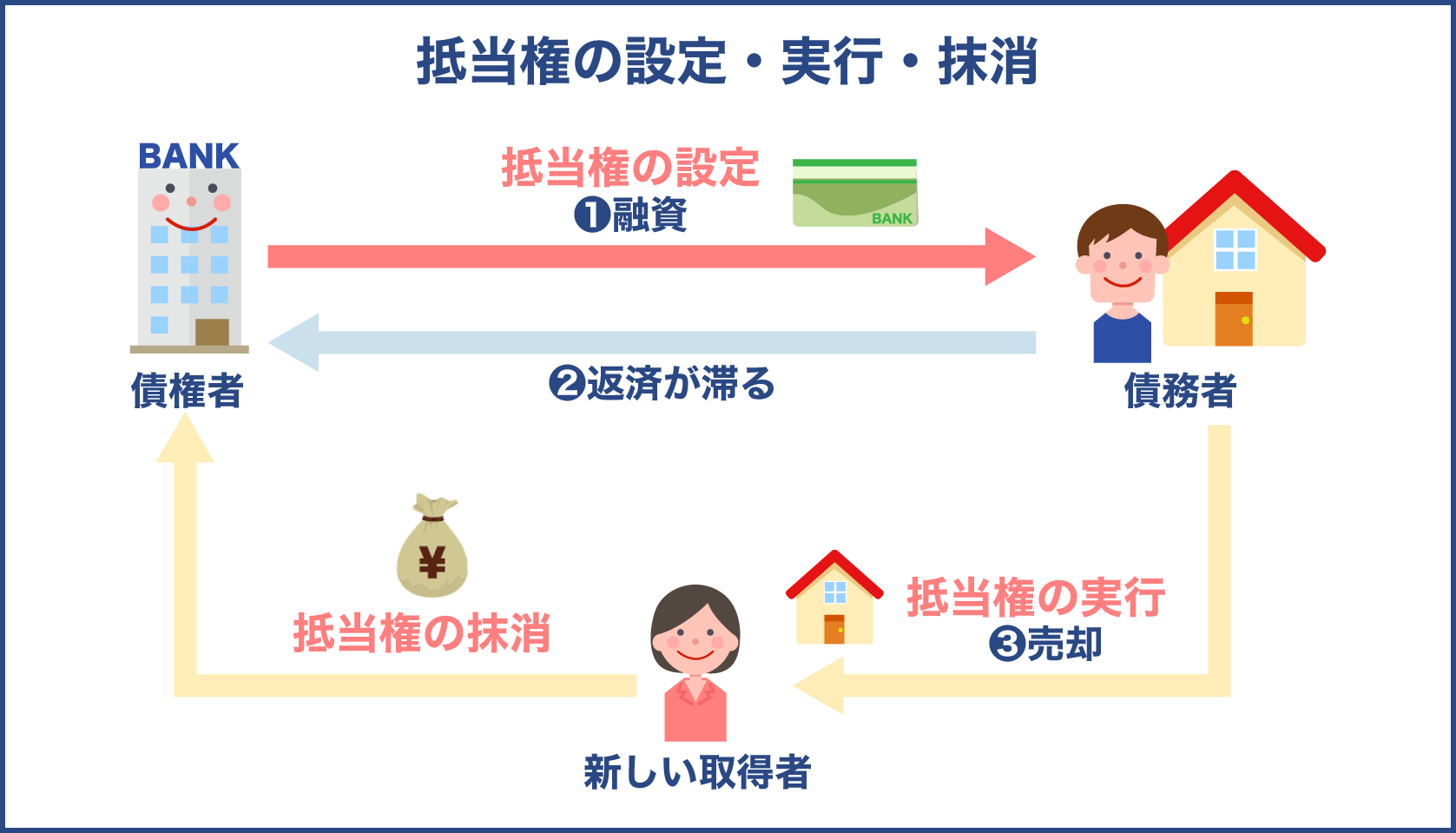 抵当権の設定と実行と抹消