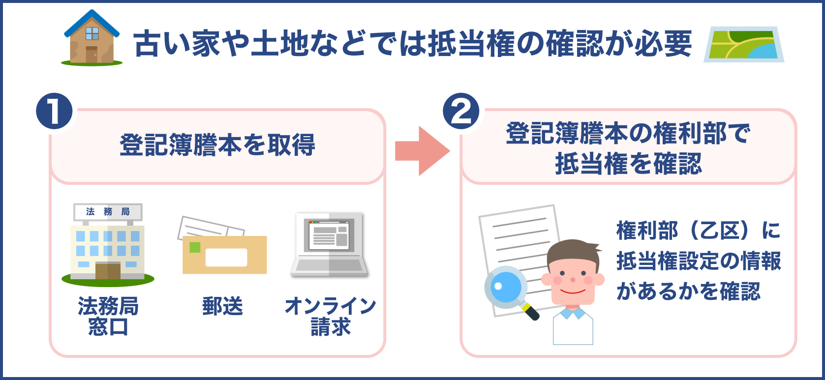 土地建物などの不動産に抵当権が設定されているか確認する方法