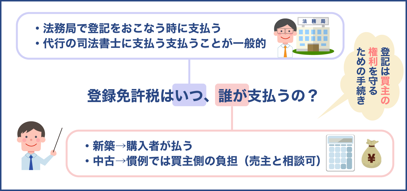 登録免許税は法務局で登記の際に支払う