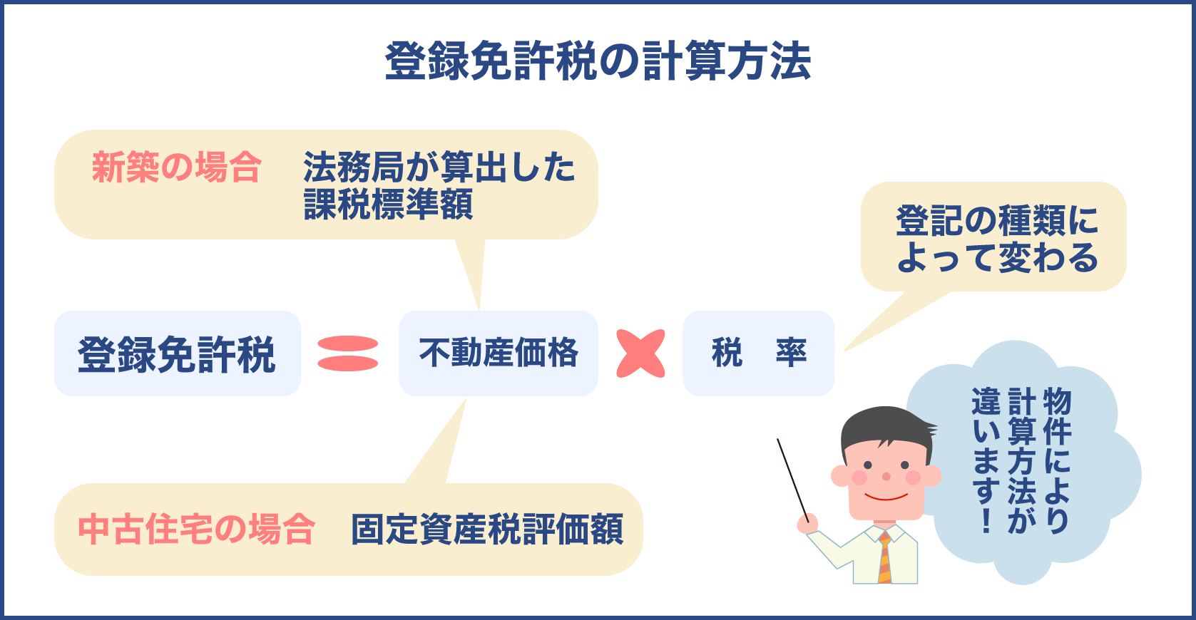 新築と中古物件における登録免許税の計算方法