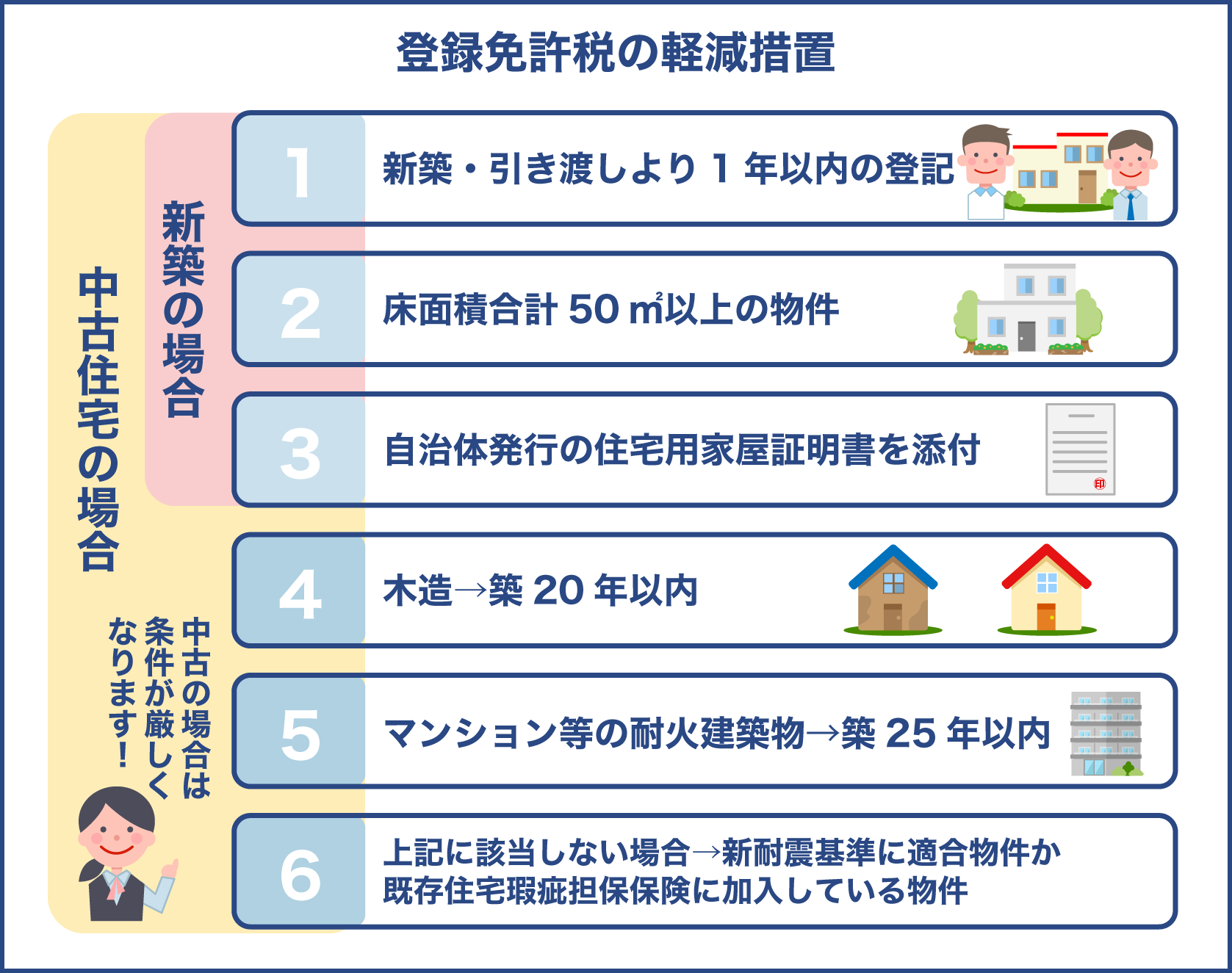 登録免許税の軽減措置の条件