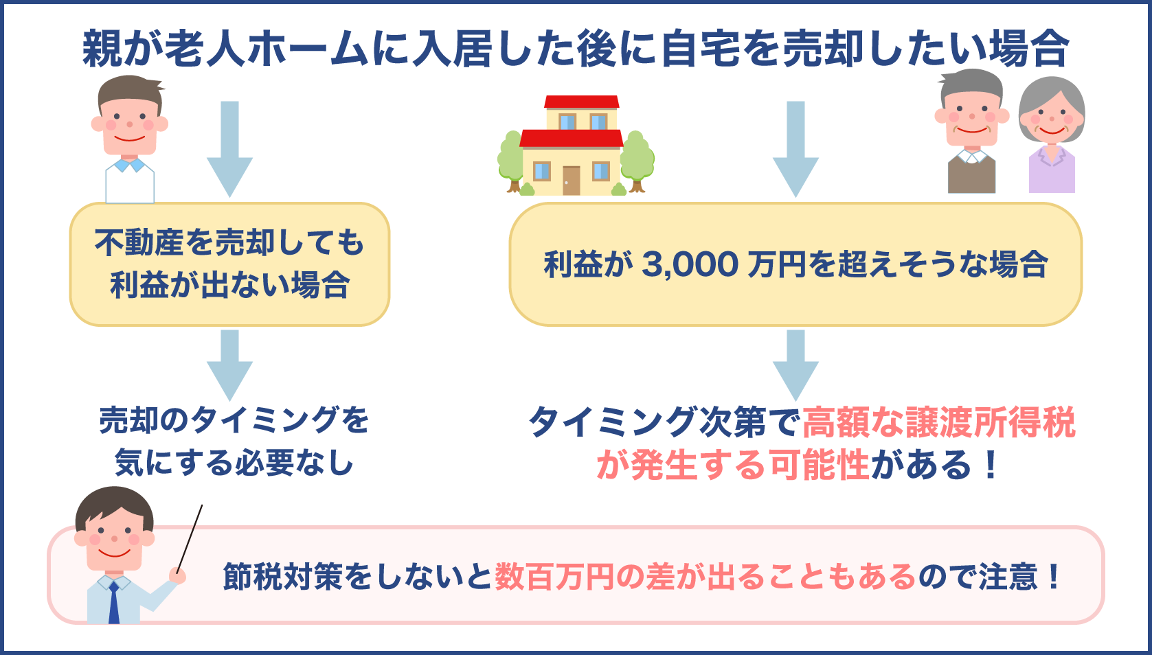 親が老人ホームに入居した後に自宅を売却したい