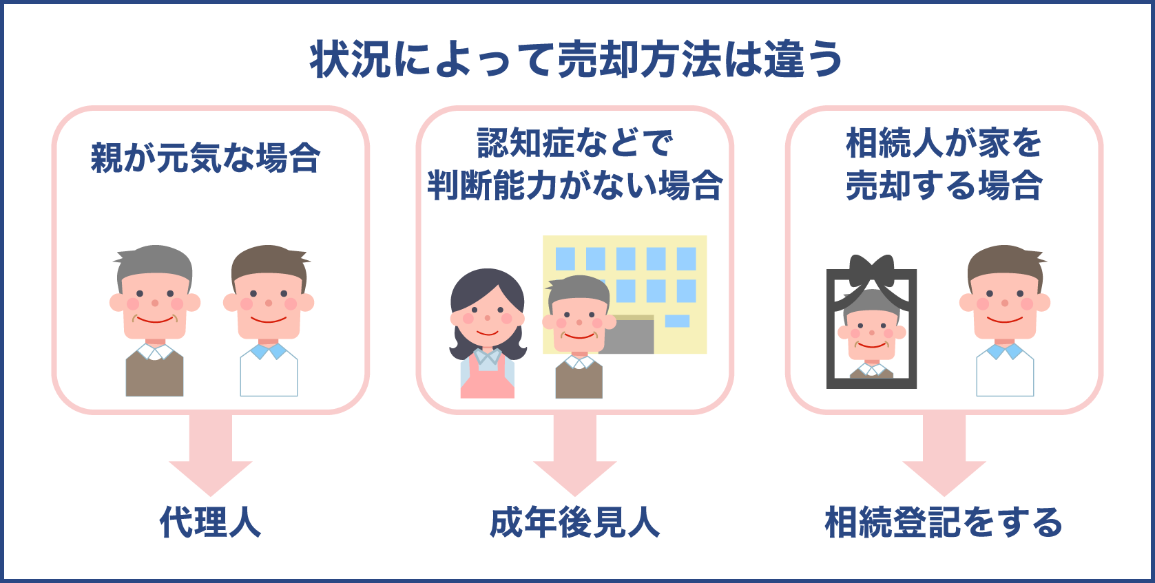 親の自宅でも売却するのは手順が必要