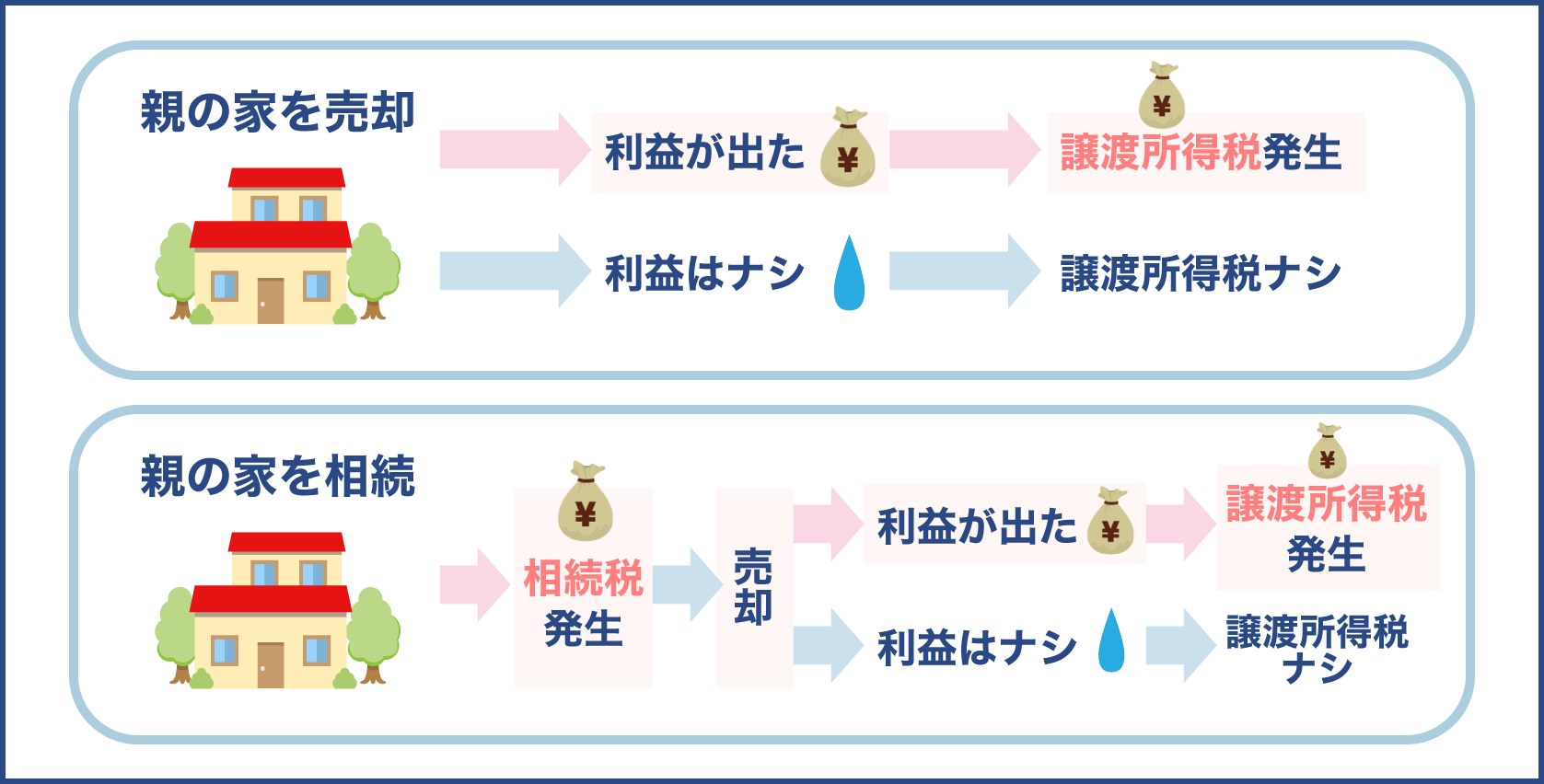 親の自宅を売却したときや相続時に掛かる税金の種類