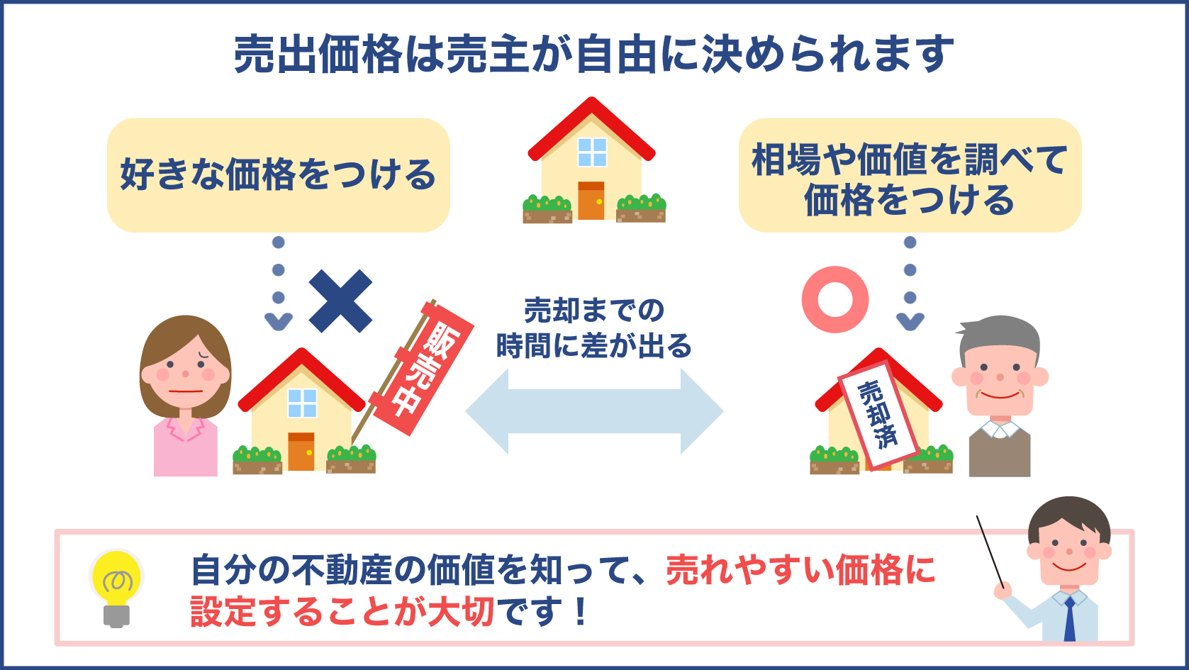 不動産の売出価格は売主が自由に決められる