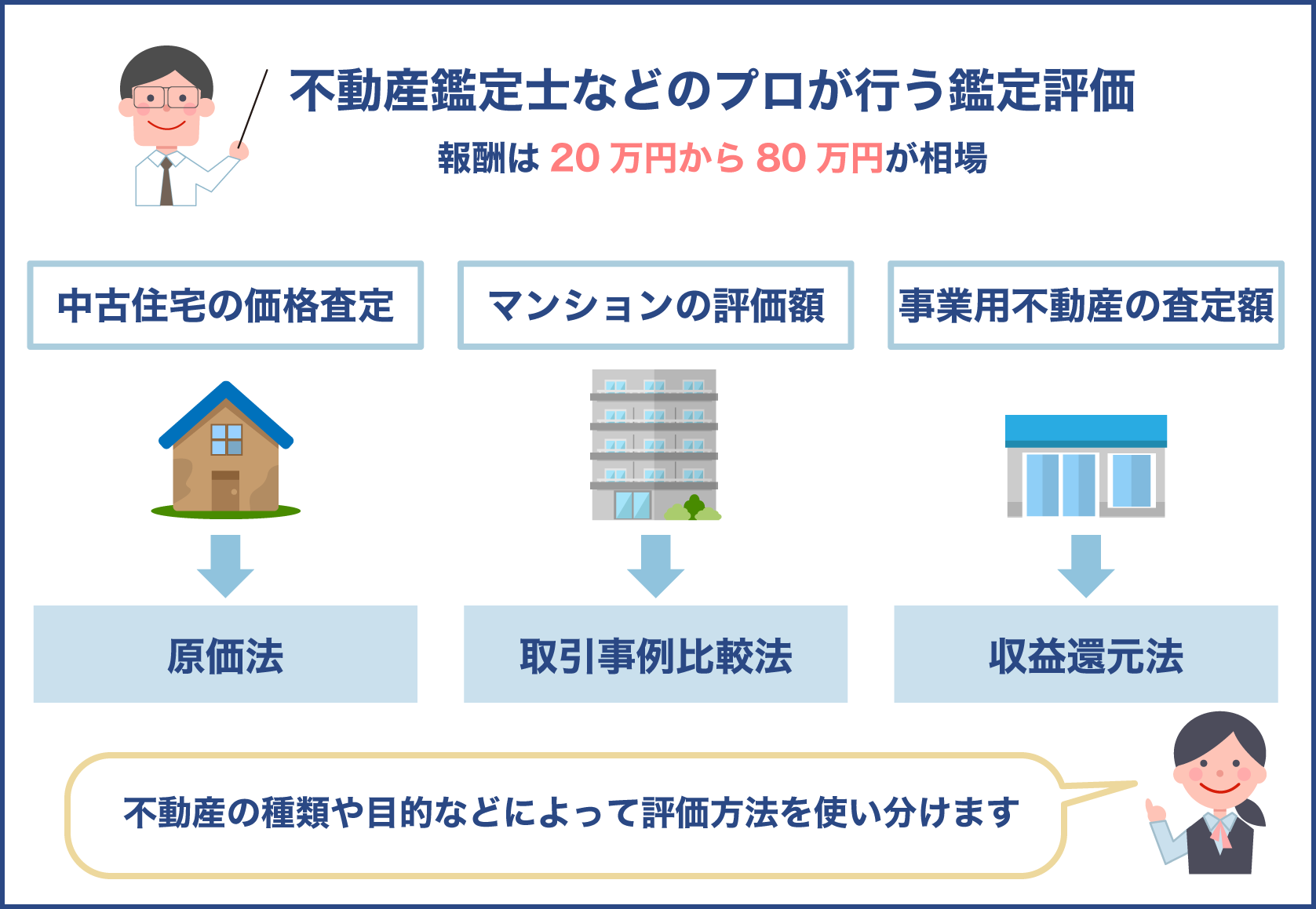 不動産の適正価格を不動産鑑定士の鑑定評価額から決める