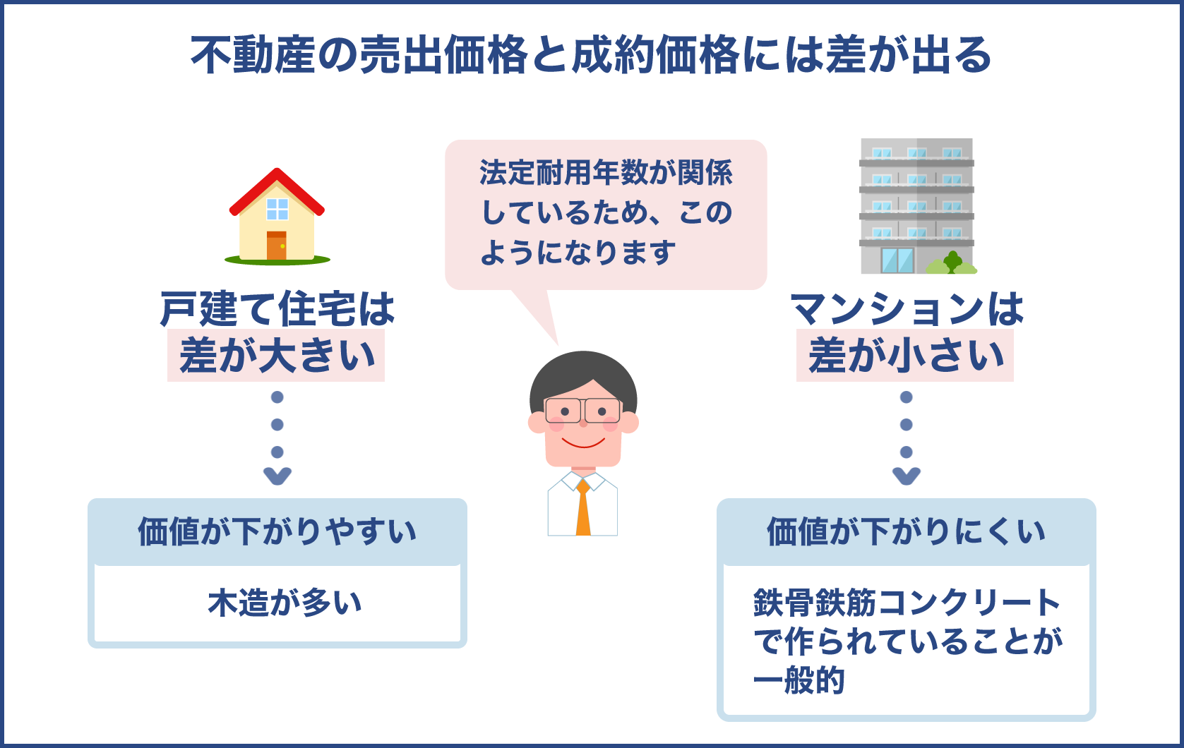 不動産の売出価格と成約価格には差が出る