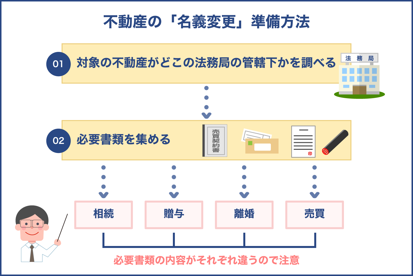 不動産売却時の名義変更の費用と必要書類の種類