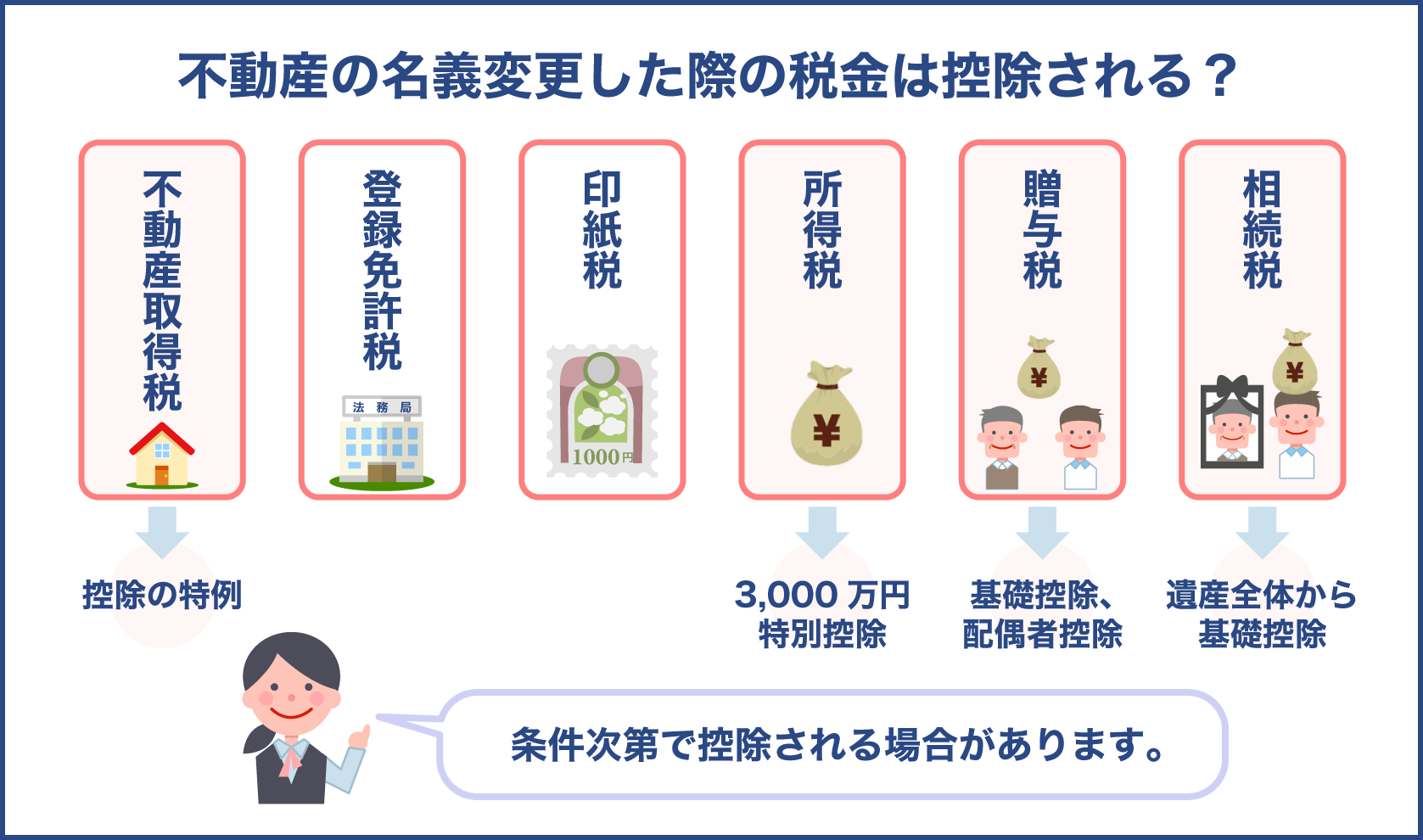 不動産売却し名義変更した時の税金の種類