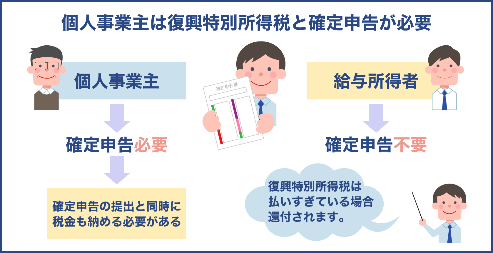 不動産売却で個人事業主は確定申告と復興特別所得税が必要