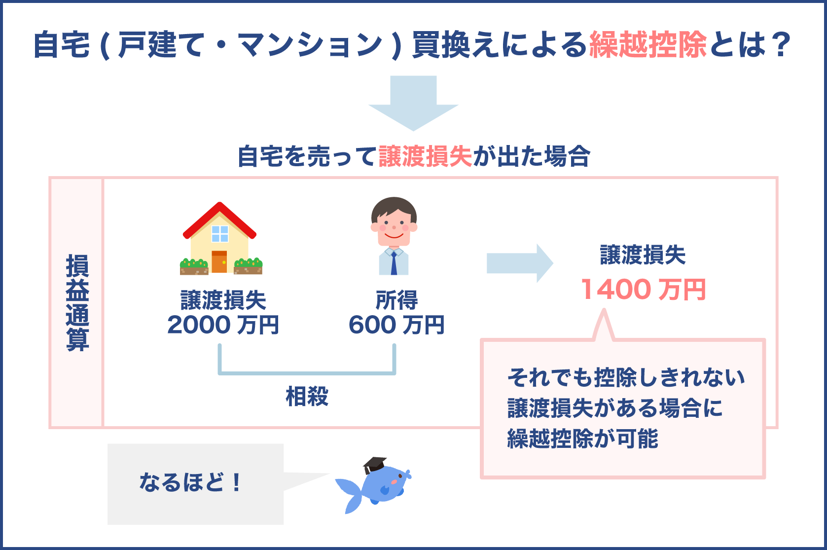 自宅の買換えで譲渡損失が出た場合、繰越控除が可能