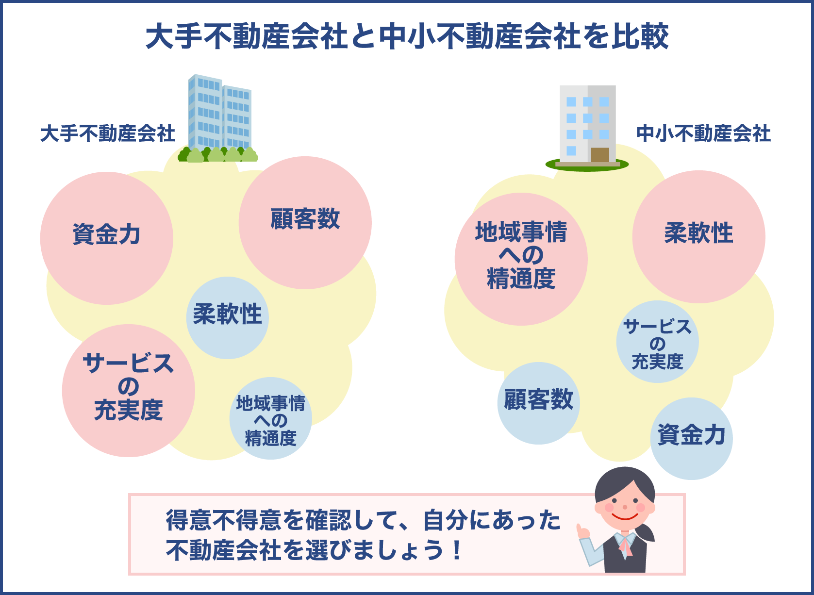 大手と中小の不動産会社を比較