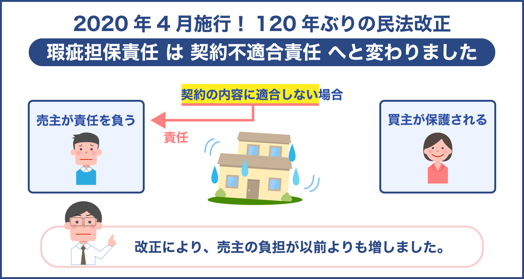 瑕疵担保責任と契約不適合責任へ民法改正