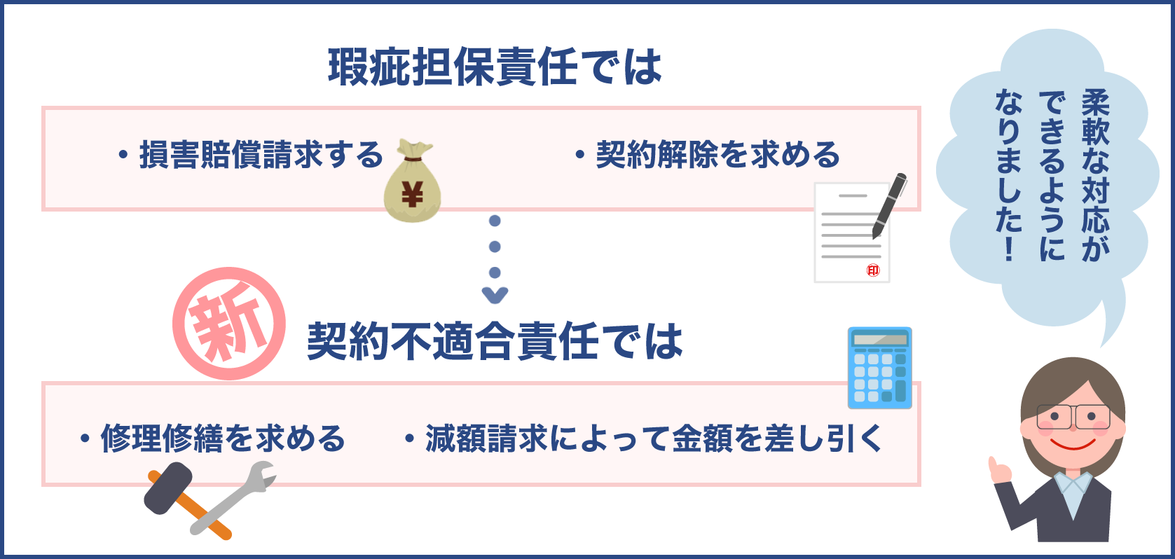 契約不適合責任では修理修繕と減額請求が出来る様になった