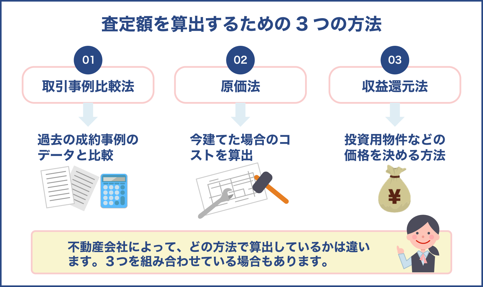 不動産の査定額を算出する方法