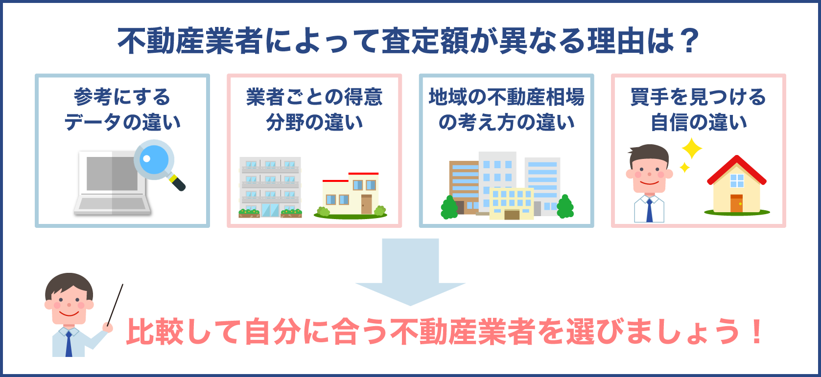 査定額が異なるのは不動産業者によってデータや分野等が異なる為