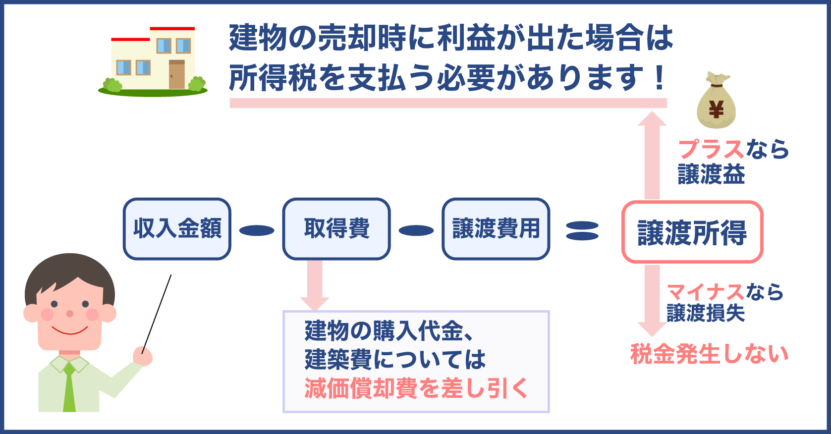 建物を売却して利益が出た場合は所得税が掛かる