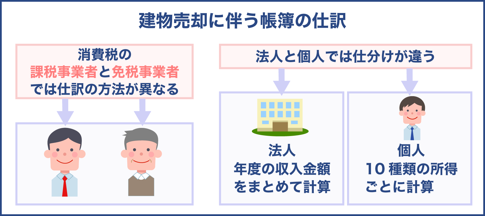 建物売却を行った場合の帳簿への仕訳