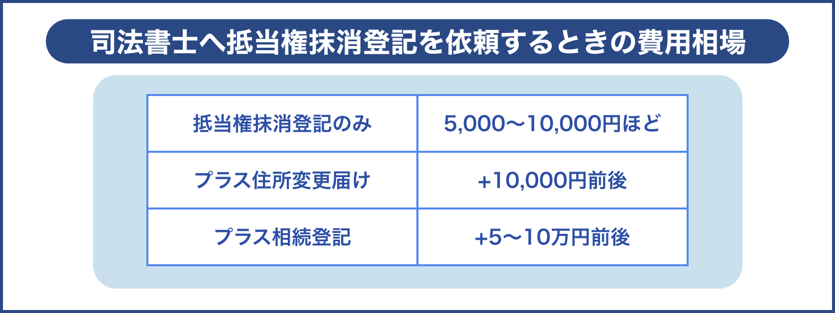 司法書士へ抵当権抹消登記を依頼するときの費用相場