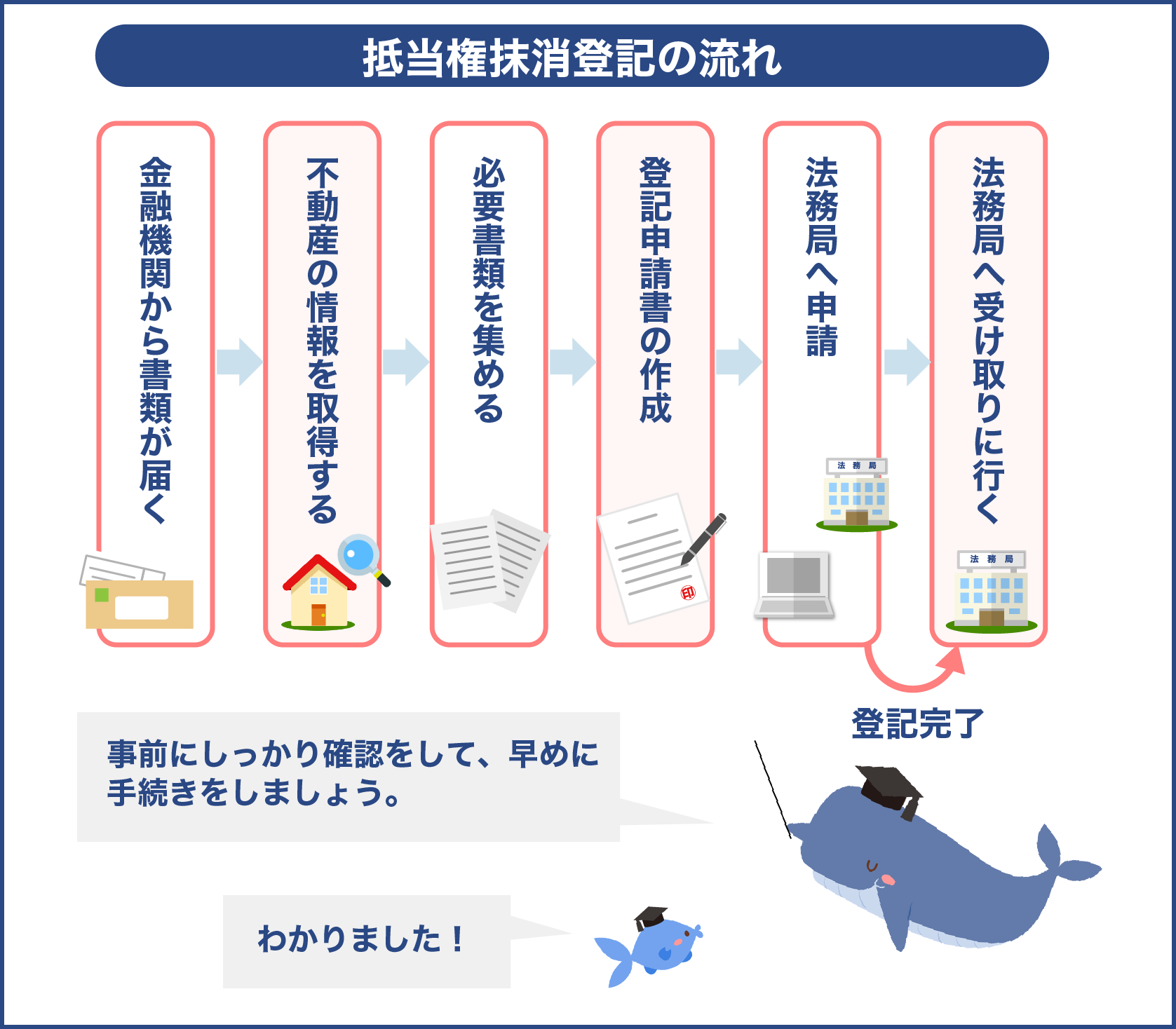 抵当権抹消登記の流れ