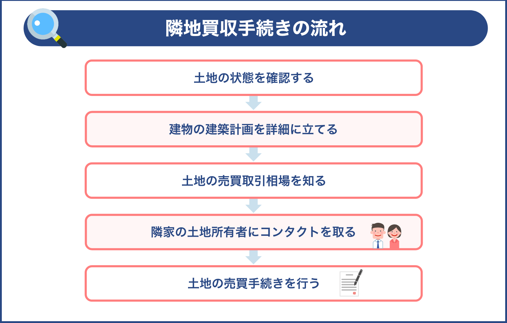 隣地買収手続きの流れ