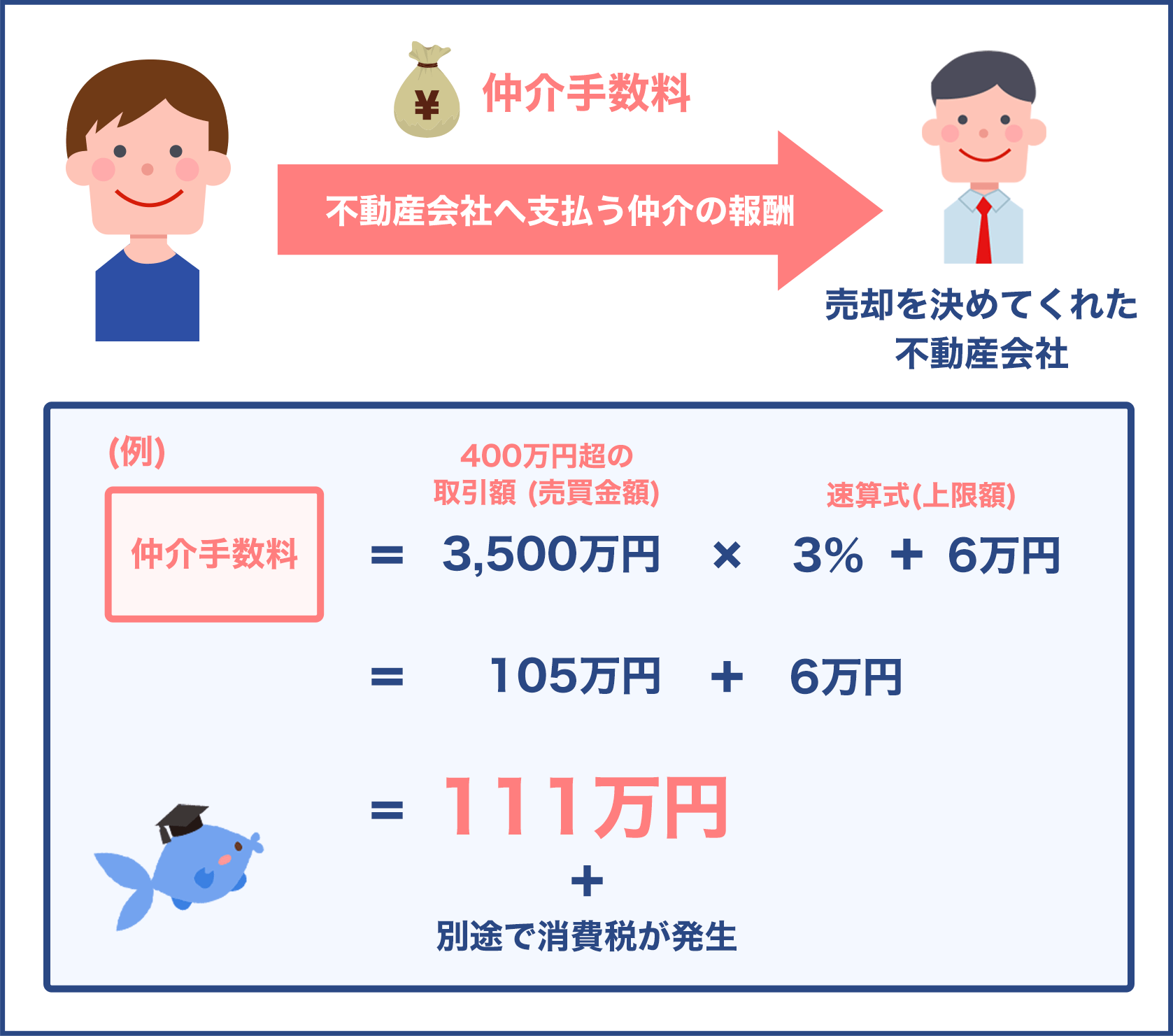 仲介手数料の例